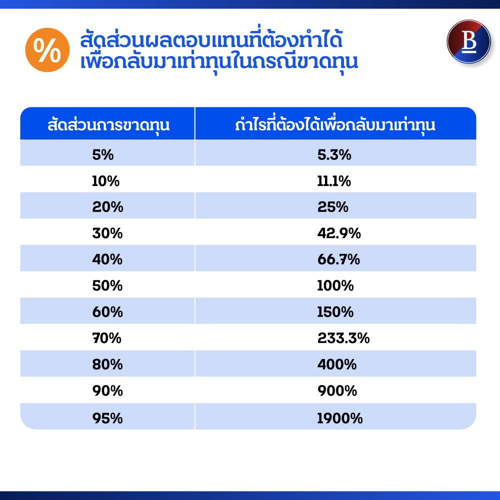 สัดส่วนผลตอบแทนที่ต้องทำได้ เพื่อกลับมาเท่าทุนในกรณีขาดทุน